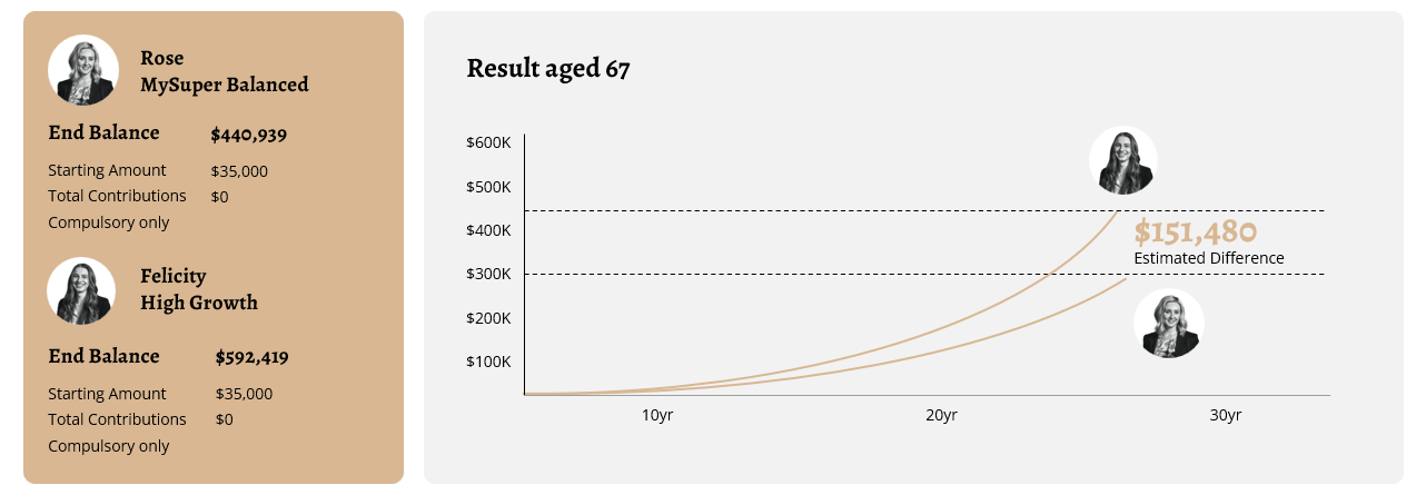 Power of compound interest - case study